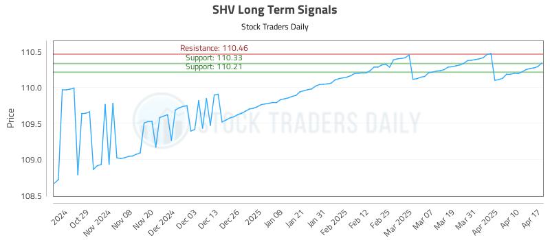 SHV Long Term Analysis for April 18 2025 SHV Long Term Analysis for April 18 2025