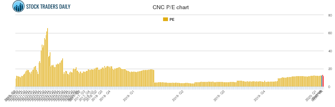CNC PE chart