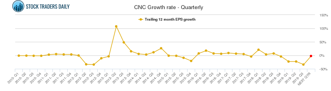 CNC Growth rate - Quarterly