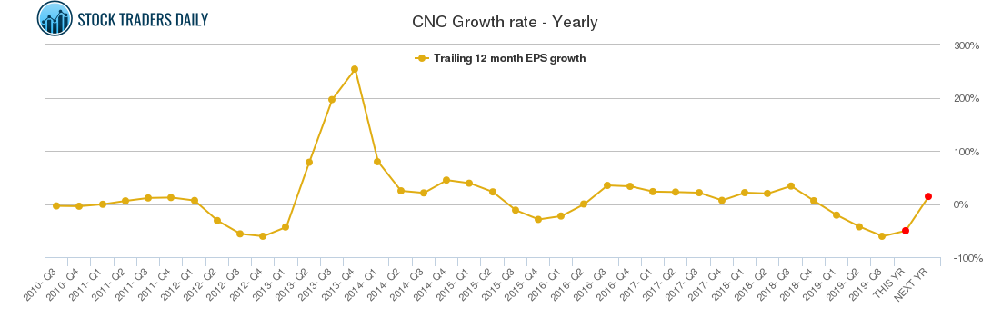CNC Growth rate - Yearly