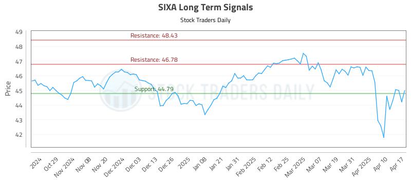 SIXA Long Term Analysis for April 18 2025 SIXA Long Term Analysis for April 18 2025