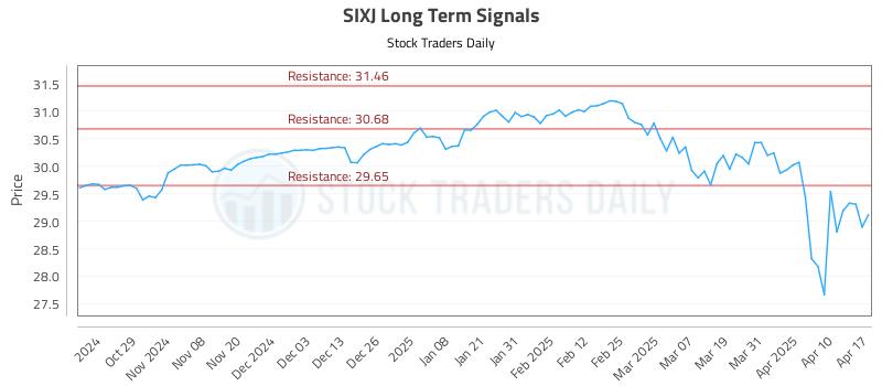 SIXJ Long Term Analysis for April 18 2025 SIXJ Long Term Analysis for April 18 2025