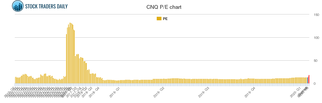 CNQ PE chart