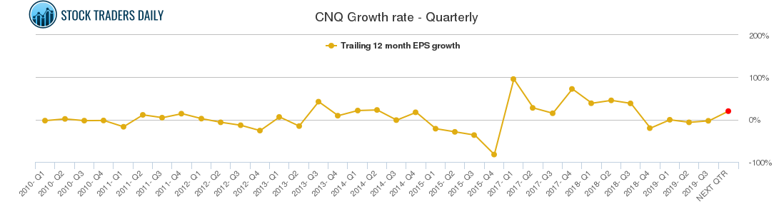 CNQ Growth rate - Quarterly