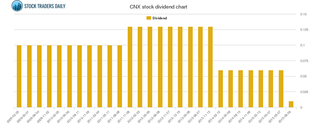 CNX Dividend Chart
