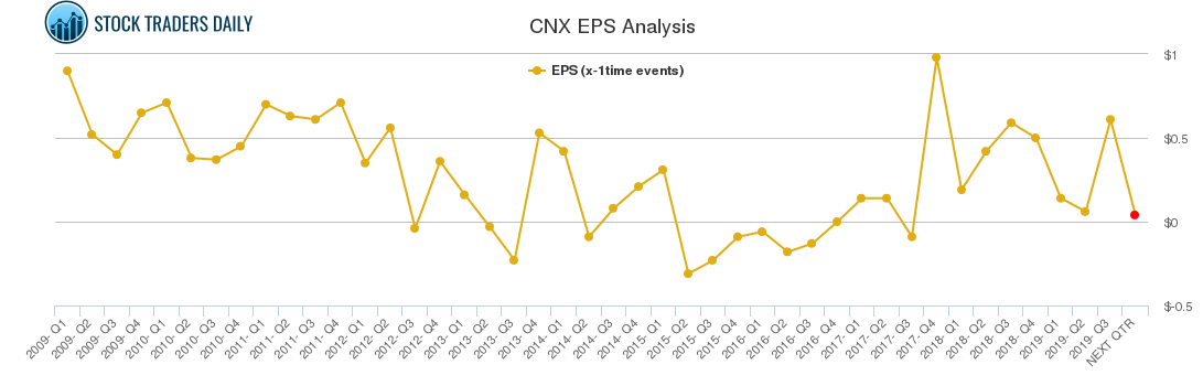 CNX EPS Analysis