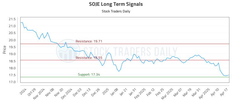 SOJE Long Term Analysis for April 19 2025 SOJE Long Term Analysis for April 19 2025