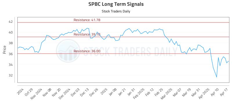 SPBC Long Term Analysis for April 19 2025 SPBC Long Term Analysis for April 19 2025