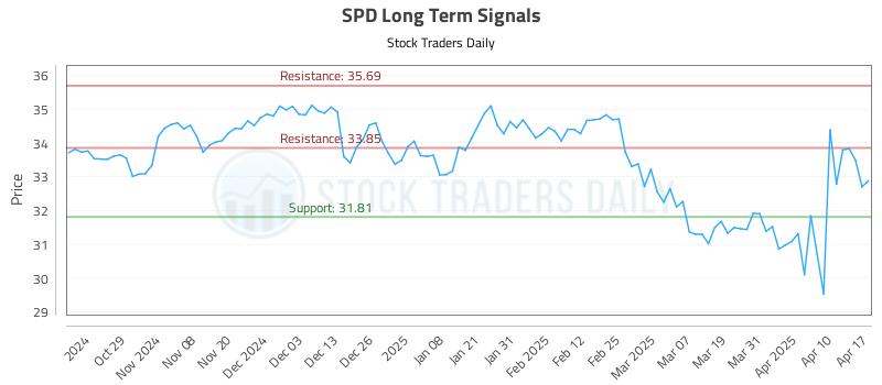 SPD Long Term Analysis for April 19 2025 SPD Long Term Analysis for April 19 2025