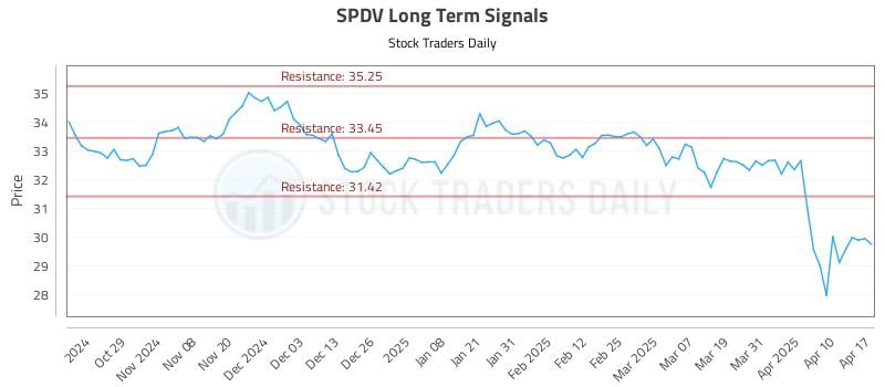 SPDV Long Term Analysis for April 19 2025 SPDV Long Term Analysis for April 19 2025