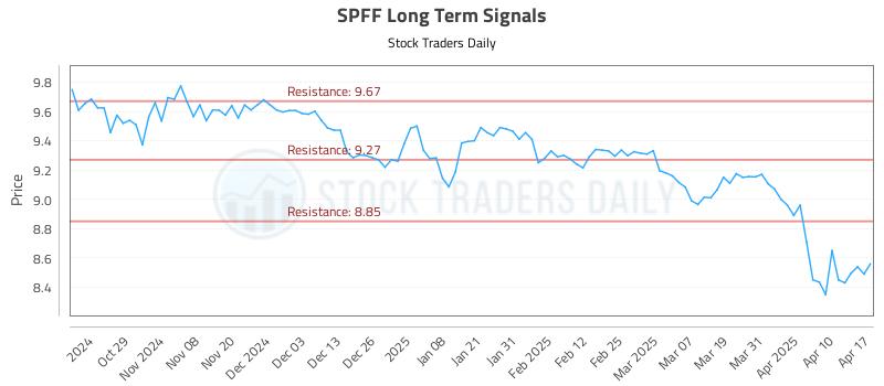 SPFF Long Term Analysis for April 19 2025