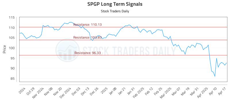 SPGP Long Term Analysis for April 19 2025 SPGP Long Term Analysis for April 19 2025