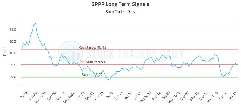 SPPP Long Term Analysis for April 19 2025 SPPP Long Term Analysis for April 19 2025
