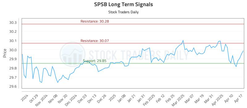 SPSB Long Term Analysis for April 19 2025