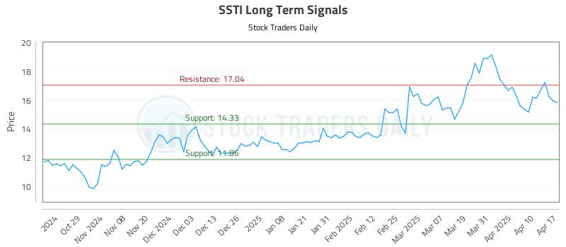 SSTI Long Term Analysis for April 19 2025 SSTI Long Term Analysis for April 19 2025