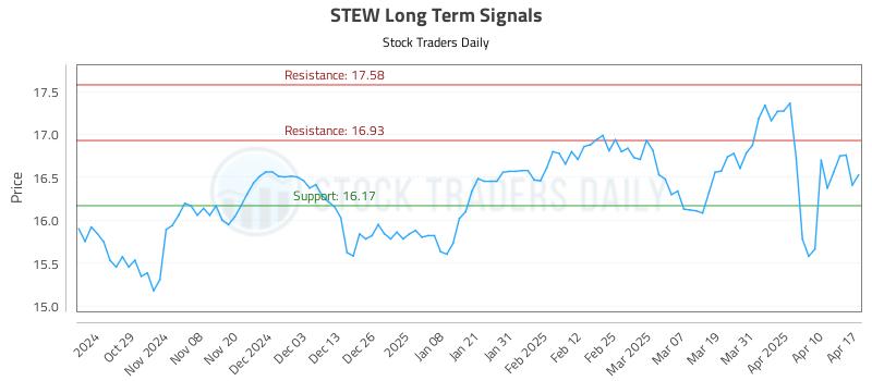 STEW Long Term Analysis for April 19 2025