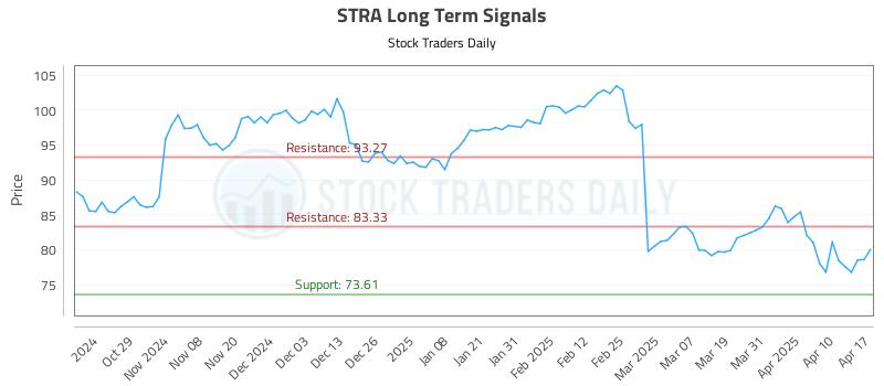 STRA Long Term Analysis for April 19 2025 STRA Long Term Analysis for April 19 2025