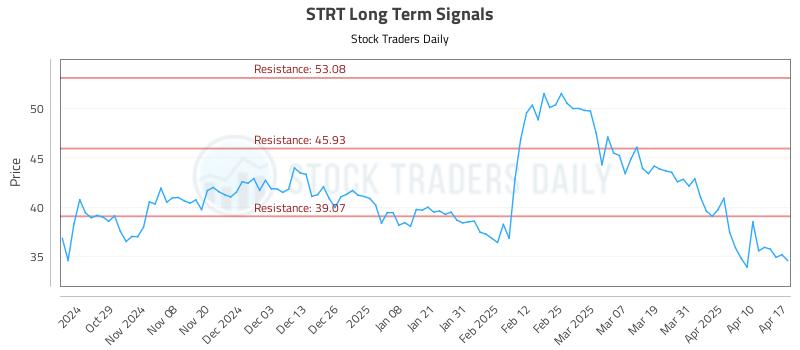STRT Long Term Analysis for April 19 2025 STRT Long Term Analysis for April 19 2025