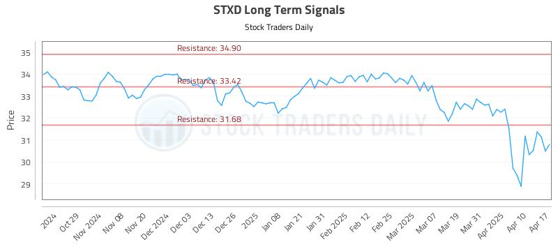 STXD Long Term Analysis for April 19 2025 STXD Long Term Analysis for April 19 2025