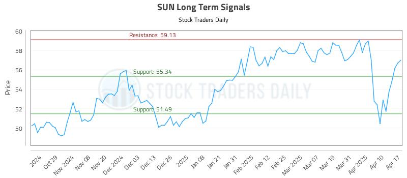 SUN Long Term Analysis for April 19 2025 SUN Long Term Analysis for April 19 2025