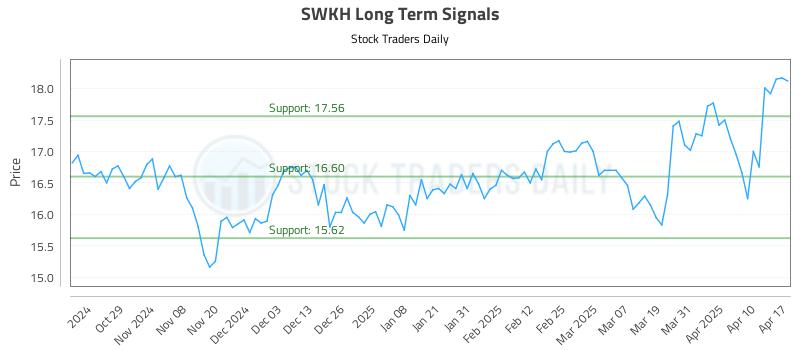 SWKH Long Term Analysis for April 19 2025 SWKH Long Term Analysis for April 19 2025
