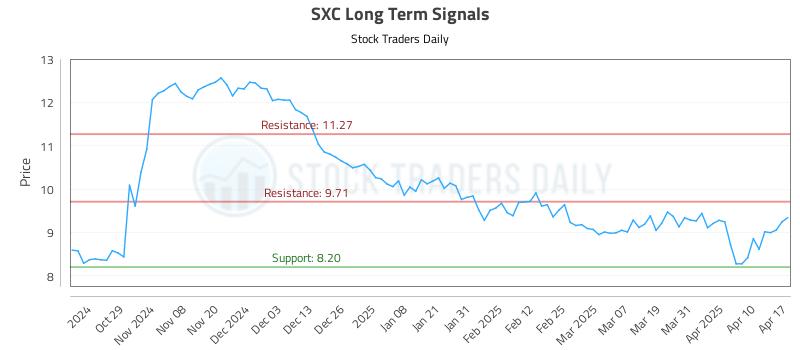SXC Long Term Analysis for April 19 2025 SXC Long Term Analysis for April 19 2025