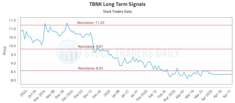 TBNK Long Term Analysis for April 19 2025 TBNK Long Term Analysis for April 19 2025