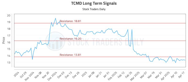 TCMD Long Term Analysis for April 19 2025 TCMD Long Term Analysis for April 19 2025