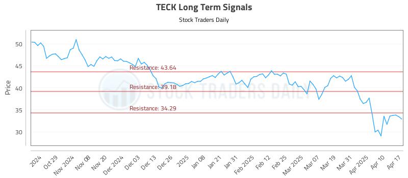 TECK Long Term Analysis for April 19 2025 TECK Long Term Analysis for April 19 2025