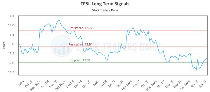 TFSL Long Term Analysis for April 19 2025