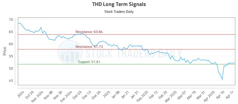 THD Long Term Analysis for April 19 2025 THD Long Term Analysis for April 19 2025