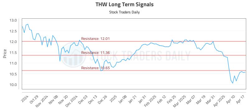 THW Long Term Analysis for April 19 2025 THW Long Term Analysis for April 19 2025