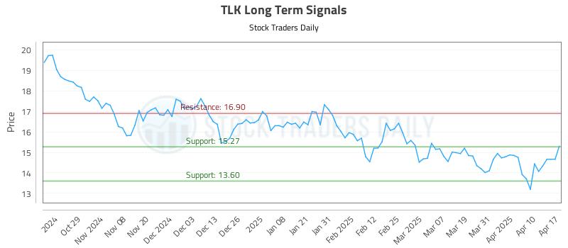 TLK Long Term Analysis for April 19 2025 TLK Long Term Analysis for April 19 2025