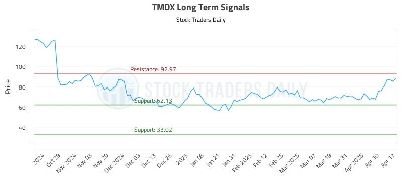TMDX Long Term Analysis for April 19 2025 TMDX Long Term Analysis for April 19 2025