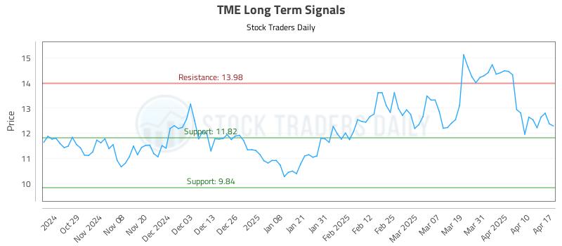TME Long Term Analysis for April 19 2025 TME Long Term Analysis for April 19 2025