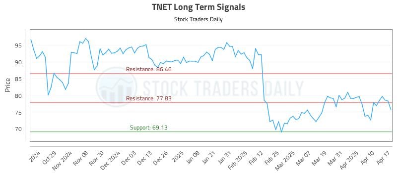 TNET Long Term Analysis for April 19 2025 TNET Long Term Analysis for April 19 2025