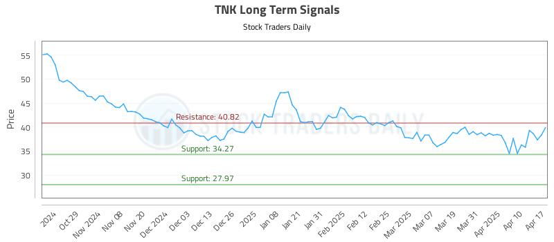 TNK Long Term Analysis for April 19 2025 TNK Long Term Analysis for April 19 2025