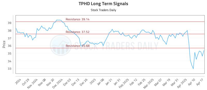 TPHD Long Term Analysis for April 19 2025 TPHD Long Term Analysis for April 19 2025