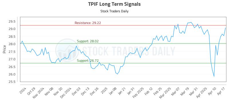 TPIF Long Term Analysis for April 19 2025 TPIF Long Term Analysis for April 19 2025