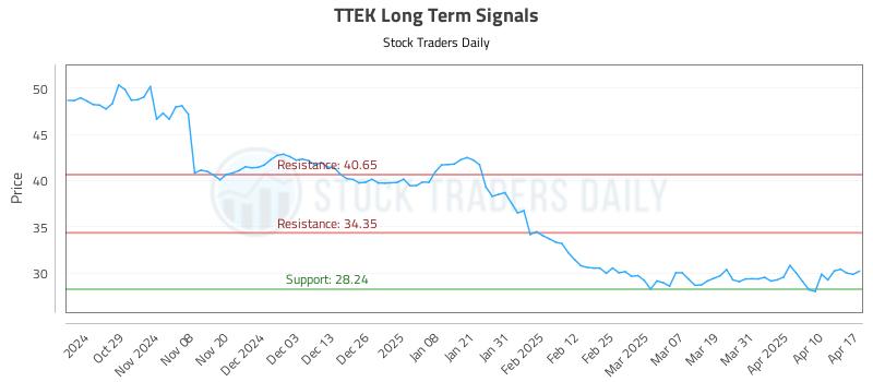 TTEK Long Term Analysis for April 19 2025
