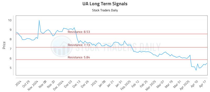 UA Long Term Analysis for April 19 2025 UA Long Term Analysis for April 19 2025