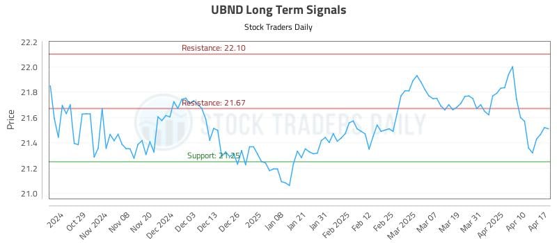 UBND Long Term Analysis for April 19 2025