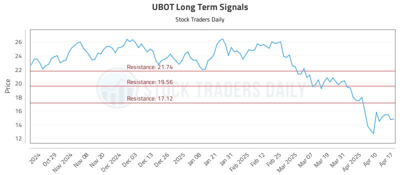 UBOT Long Term Analysis for April 19 2025