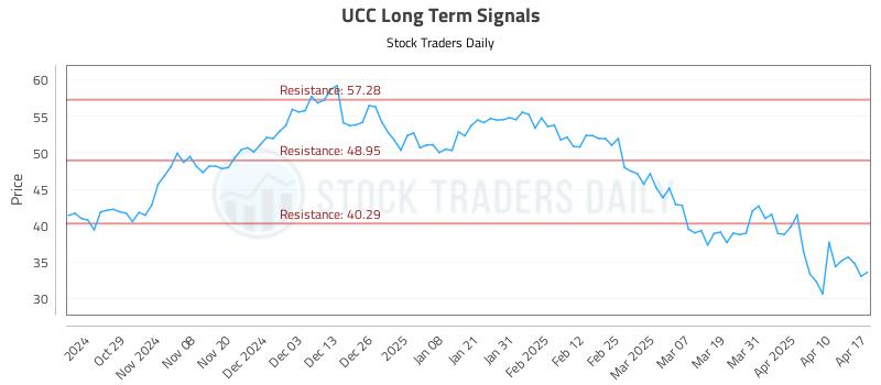 UCC Long Term Analysis for April 19 2025 UCC Long Term Analysis for April 19 2025