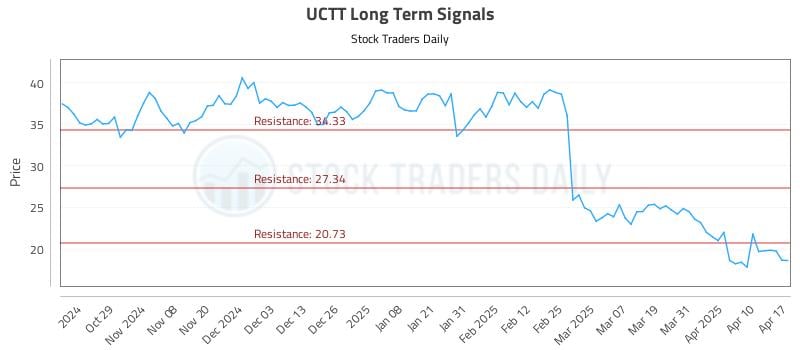 UCTT Long Term Analysis for April 19 2025 UCTT Long Term Analysis for April 19 2025