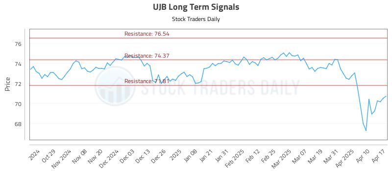 UJB Long Term Analysis for April 19 2025
