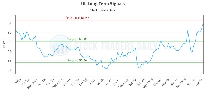 UL Long Term Analysis for April 19 2025
