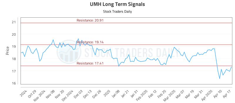 UMH Long Term Analysis for April 19 2025 UMH Long Term Analysis for April 19 2025