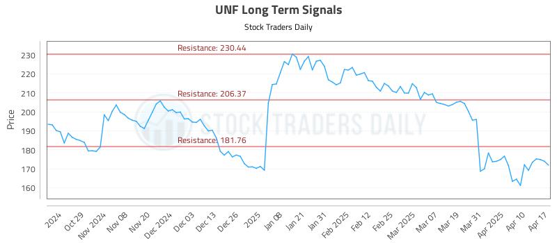 UNF Long Term Analysis for April 19 2025 UNF Long Term Analysis for April 19 2025
