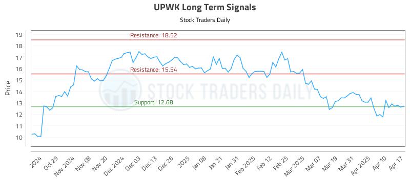 UPWK Long Term Analysis for April 19 2025 UPWK Long Term Analysis for April 19 2025